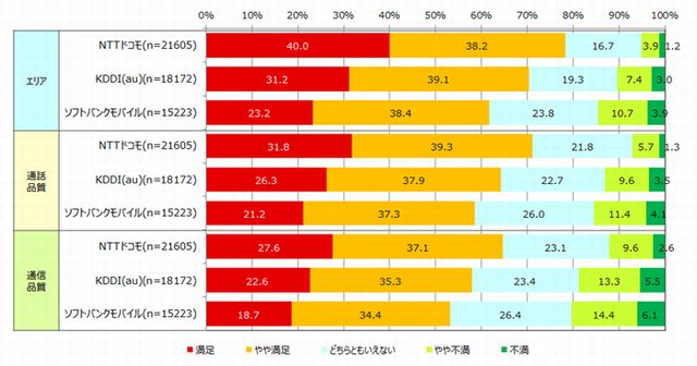 エリア・通話品質・通信品質の満足度