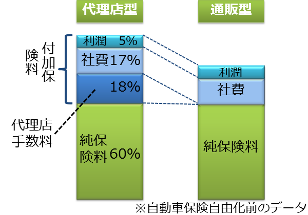 代理店型と通販型自動車保険の比較