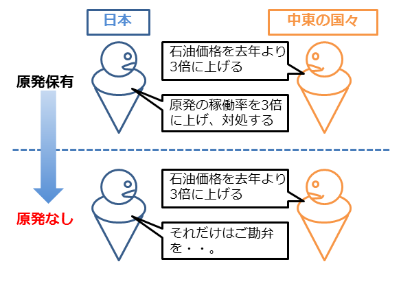 原発と石油取引