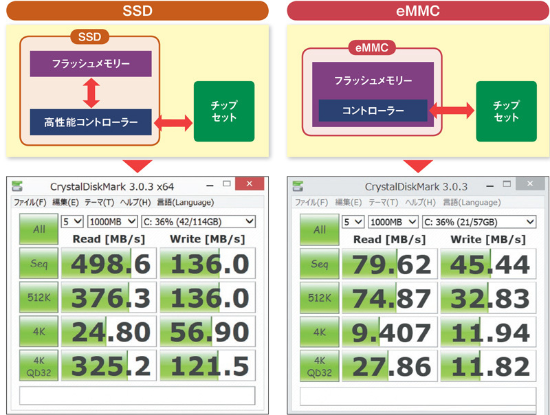 SSDとeMMcのベンチマーク
